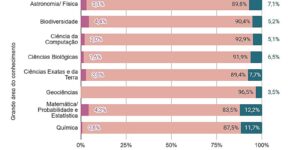 Negros e indígenas são apenas 7,4% dos professores em pós-graduação