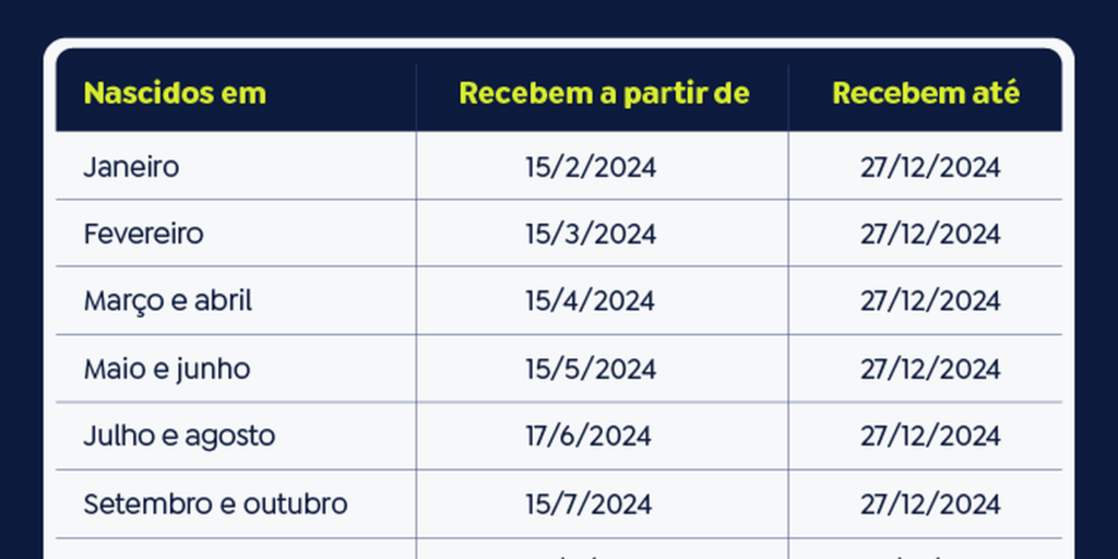 Consulta ao valor do PIS/Pasep de 2024 é liberada