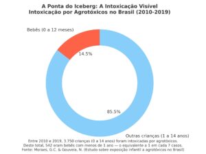 Revisão de estudos científicos aponta para a contaminação de bebês por agrotóxicos no Brasil, inclusive durante a gestação e amamentação.